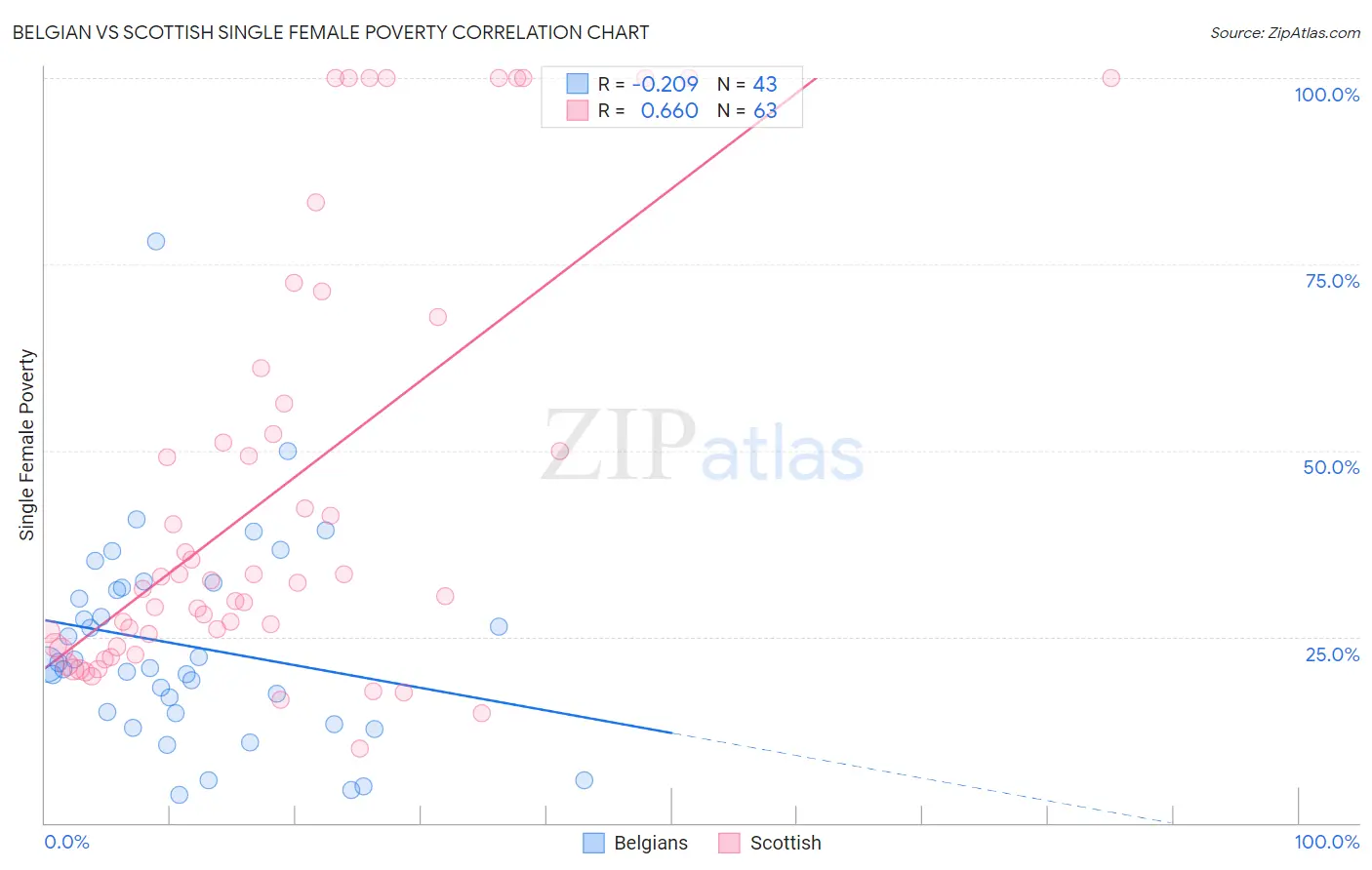 Belgian vs Scottish Single Female Poverty