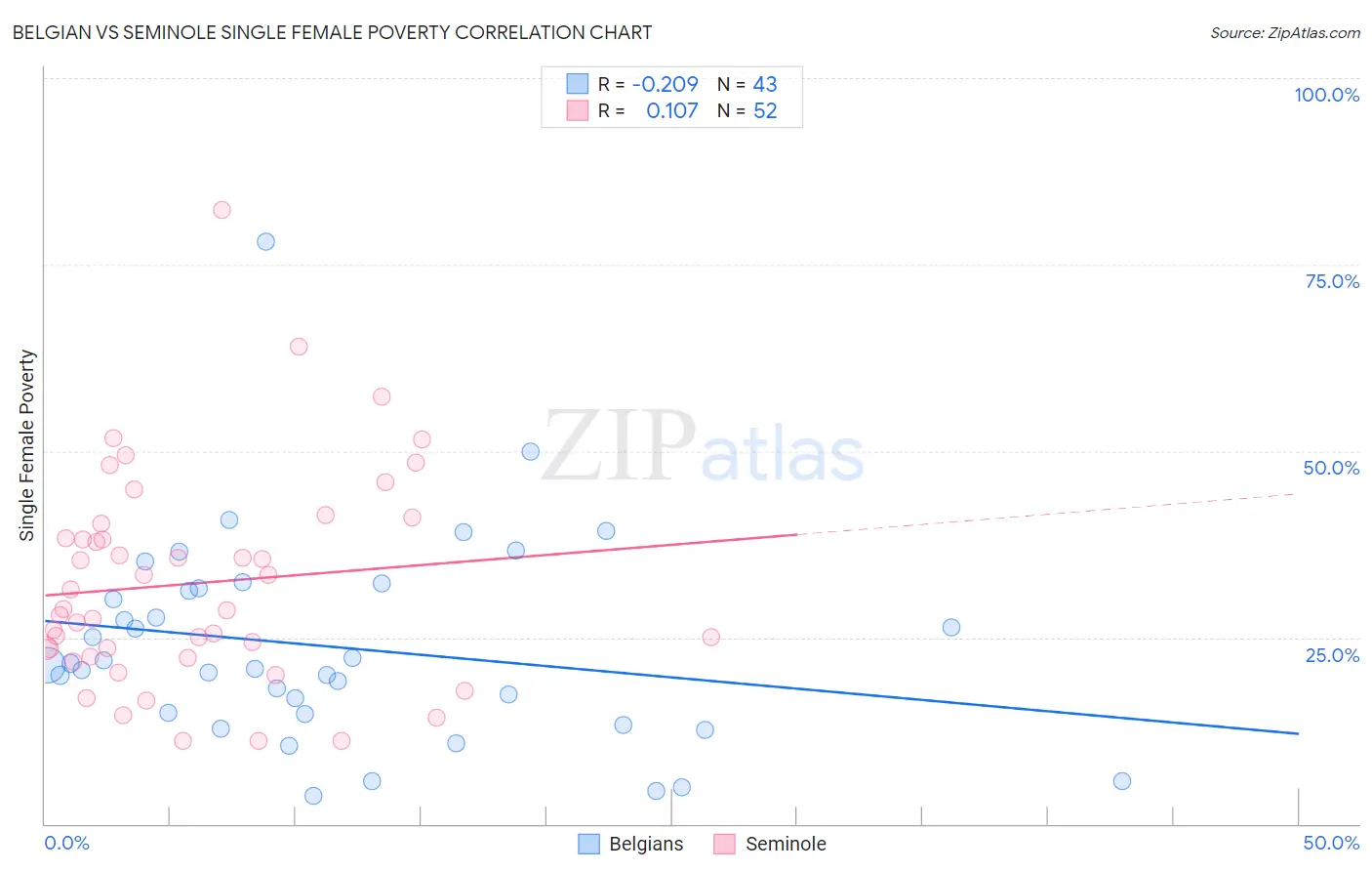 Belgian vs Seminole Single Female Poverty