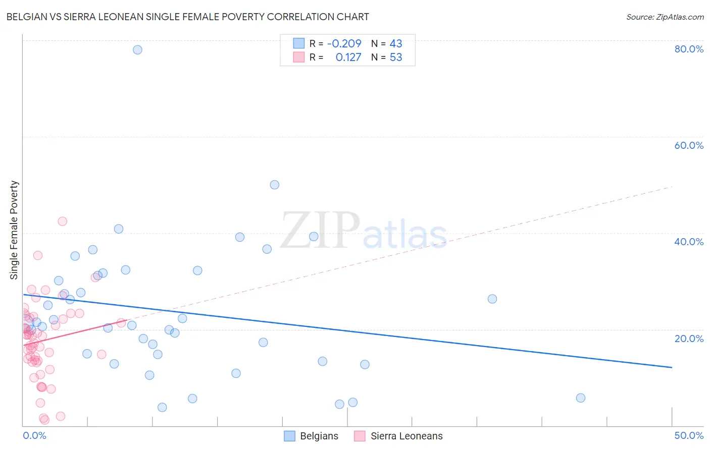 Belgian vs Sierra Leonean Single Female Poverty