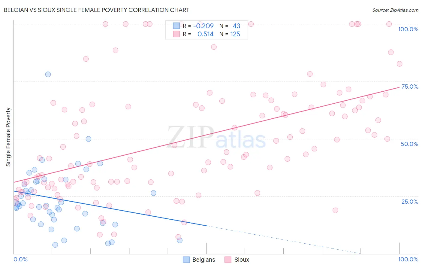 Belgian vs Sioux Single Female Poverty