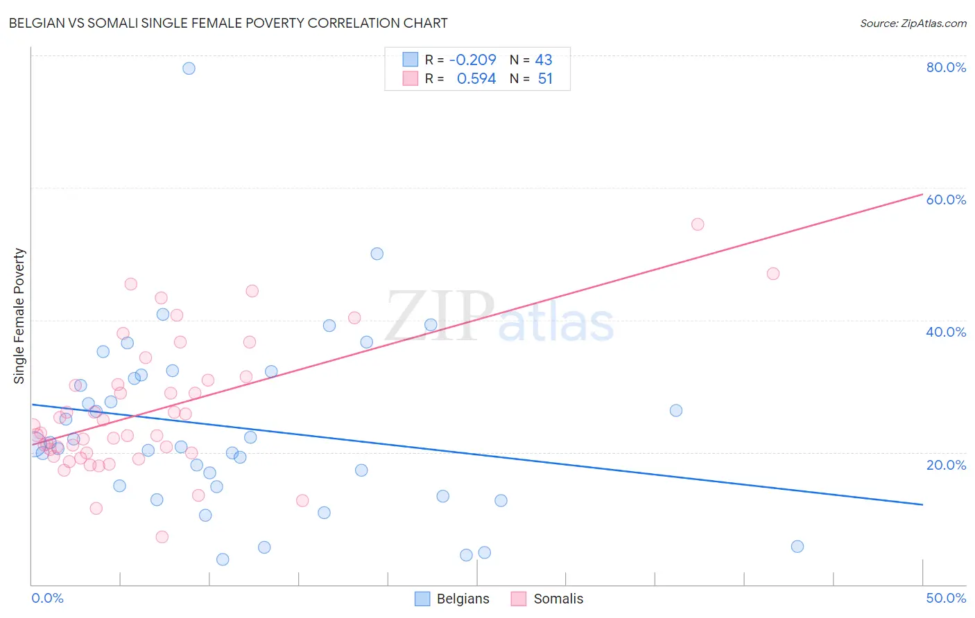 Belgian vs Somali Single Female Poverty