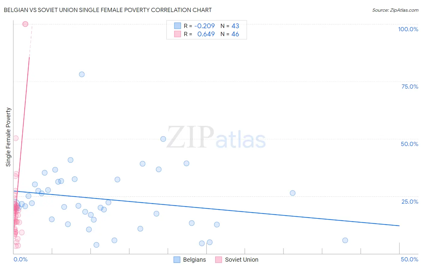 Belgian vs Soviet Union Single Female Poverty