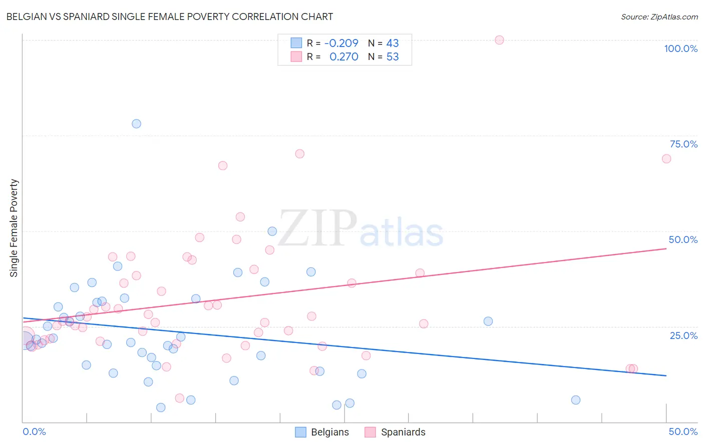 Belgian vs Spaniard Single Female Poverty