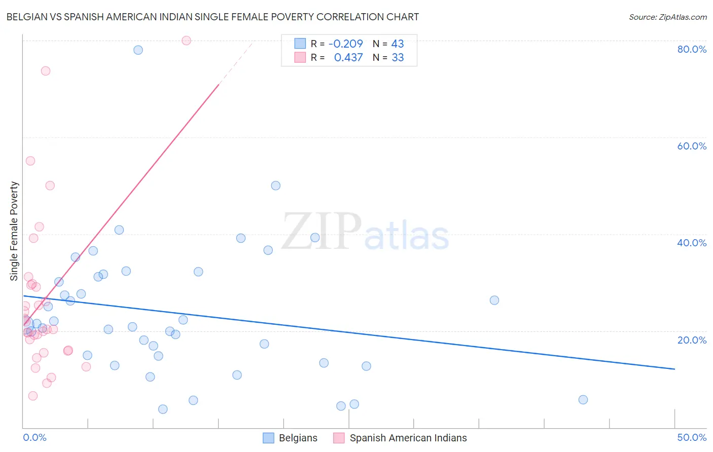 Belgian vs Spanish American Indian Single Female Poverty