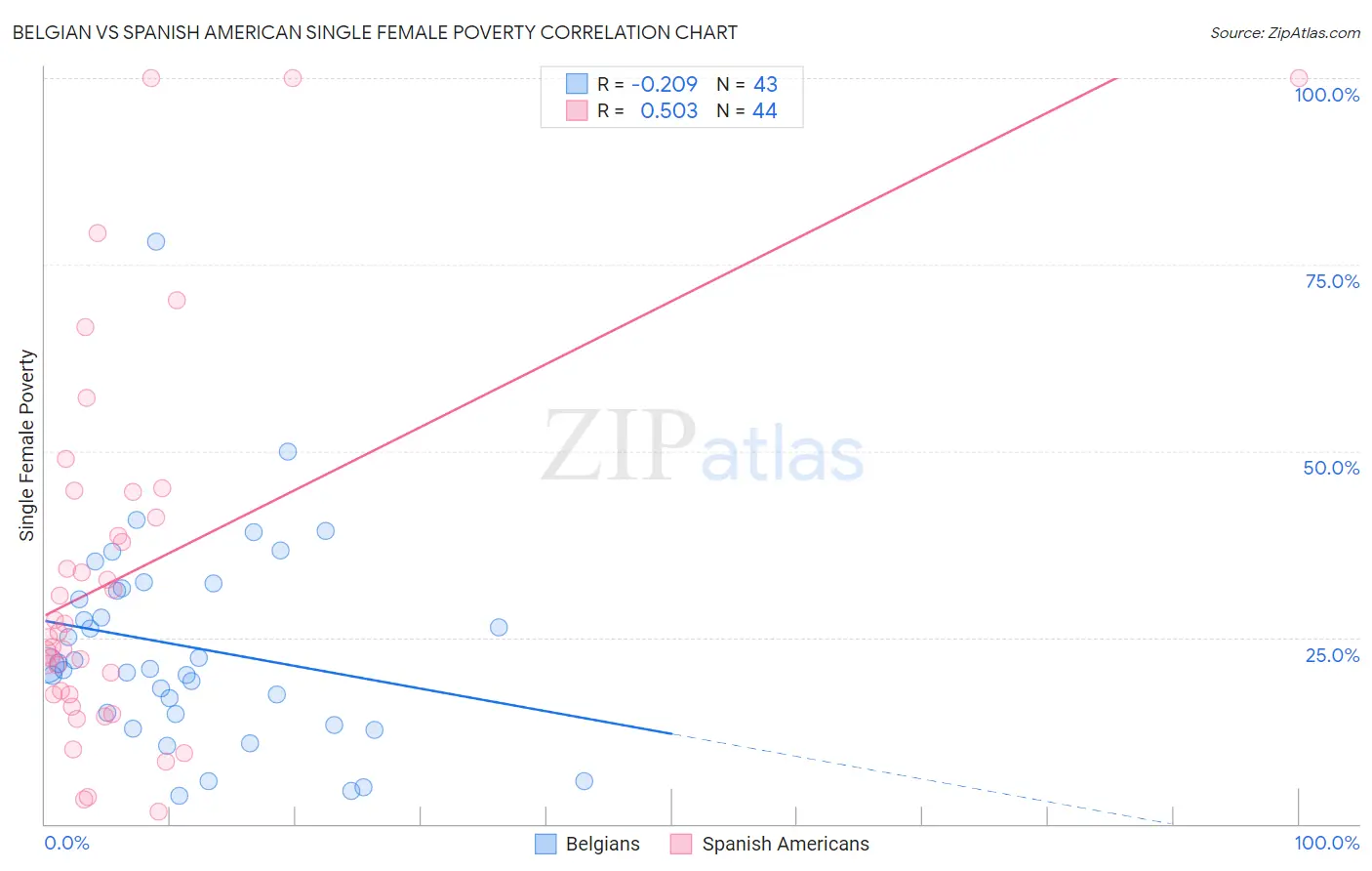 Belgian vs Spanish American Single Female Poverty