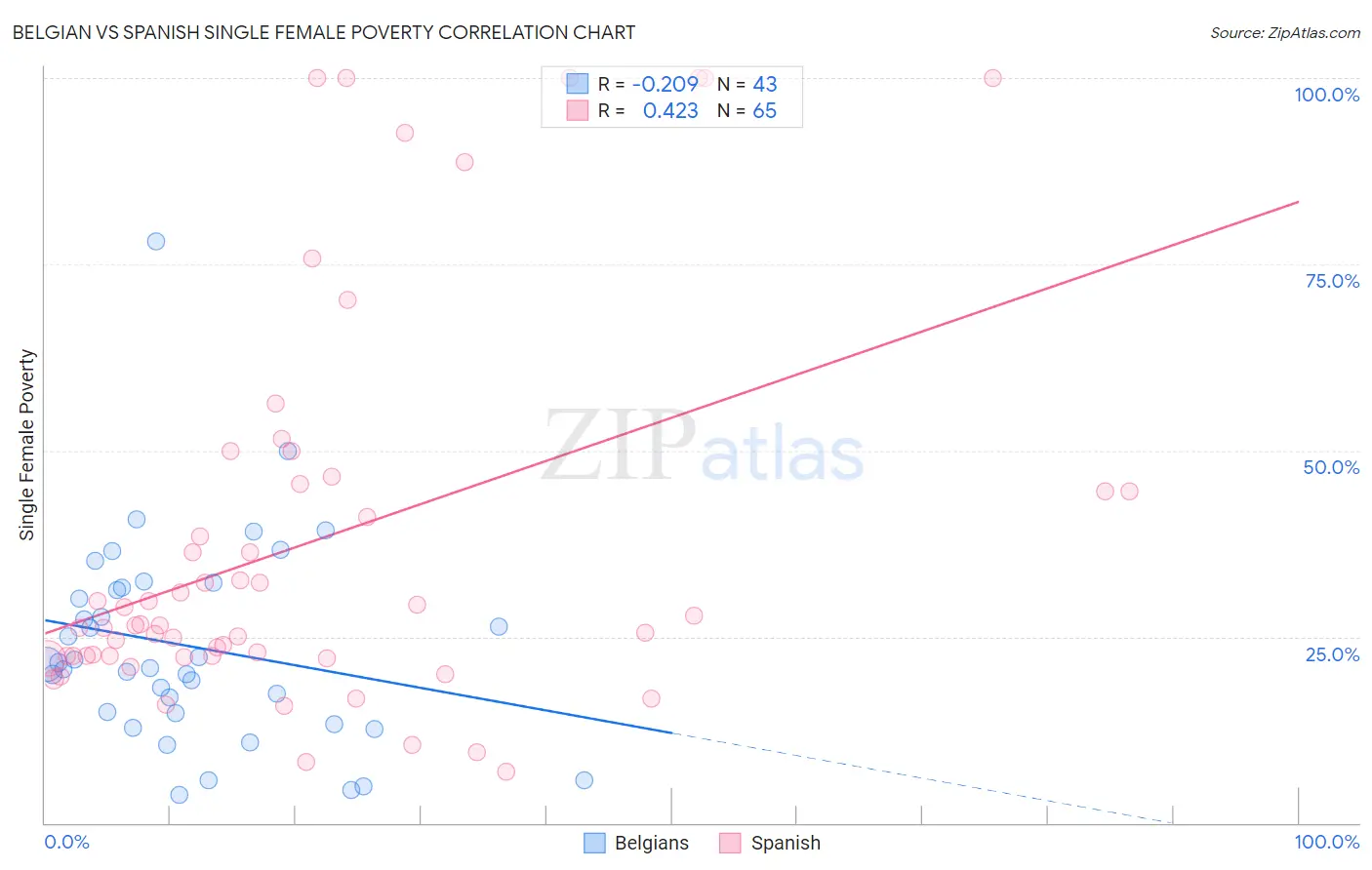 Belgian vs Spanish Single Female Poverty