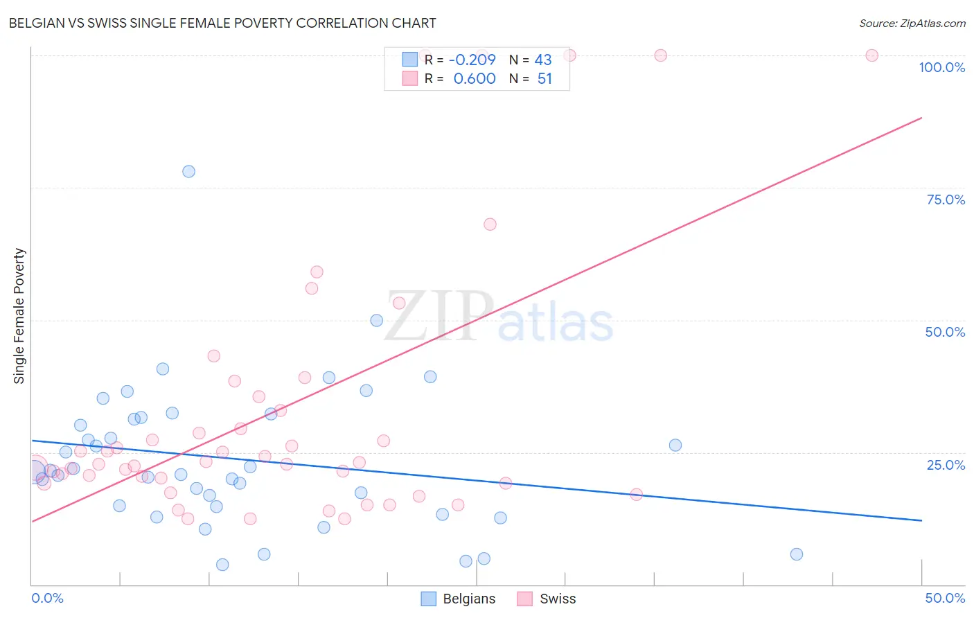 Belgian vs Swiss Single Female Poverty