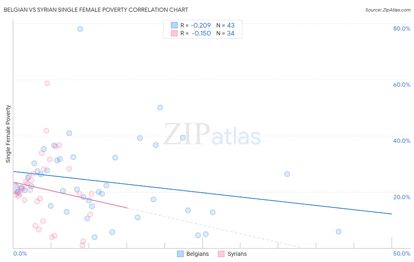 Belgian vs Syrian Single Female Poverty