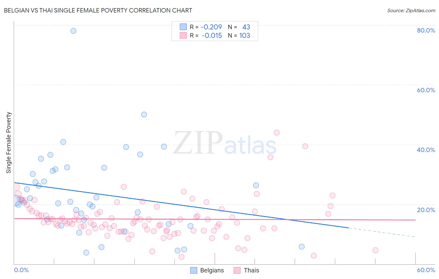 Belgian vs Thai Single Female Poverty