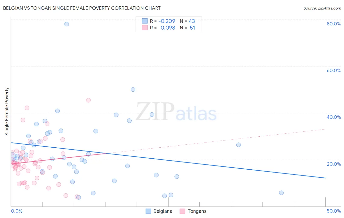 Belgian vs Tongan Single Female Poverty