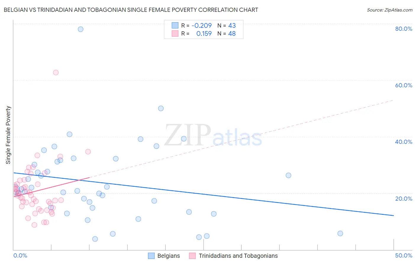 Belgian vs Trinidadian and Tobagonian Single Female Poverty