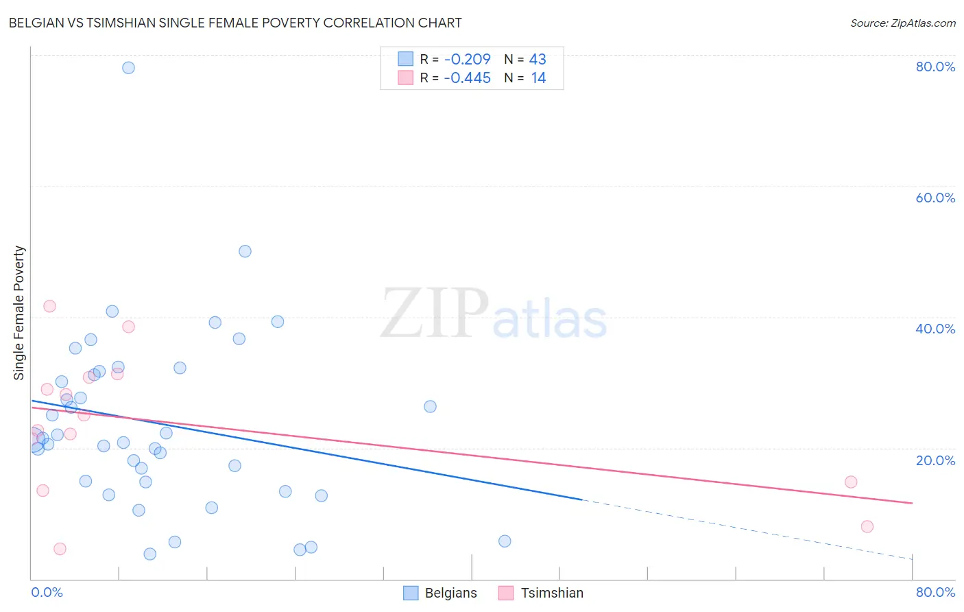 Belgian vs Tsimshian Single Female Poverty