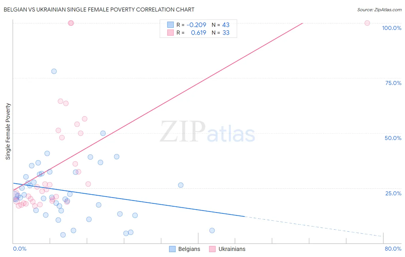 Belgian vs Ukrainian Single Female Poverty