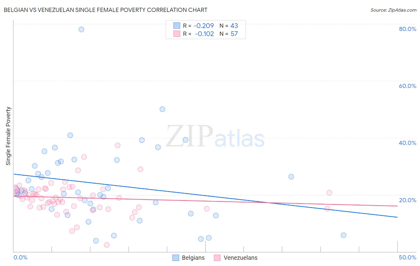 Belgian vs Venezuelan Single Female Poverty