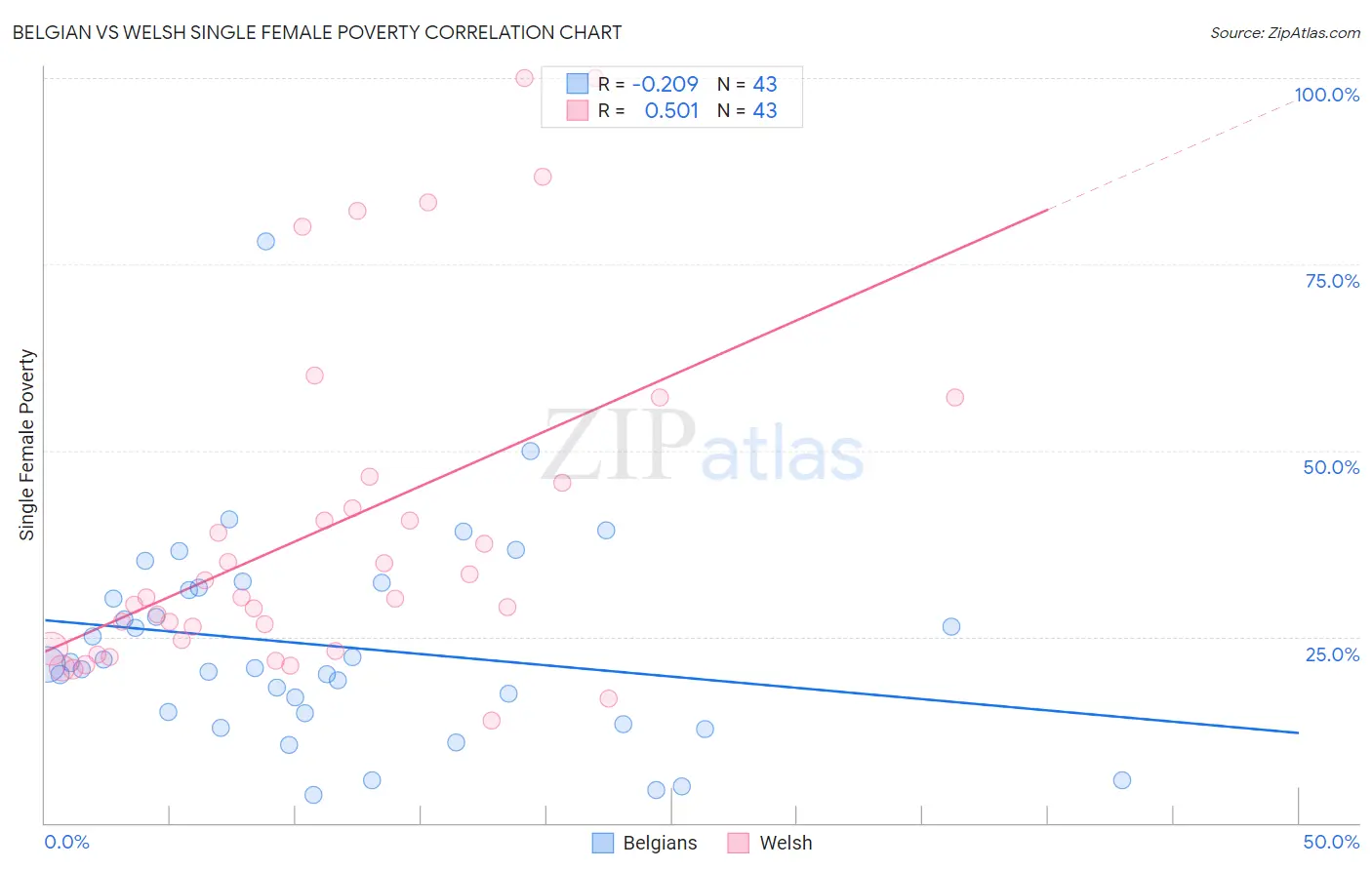 Belgian vs Welsh Single Female Poverty
