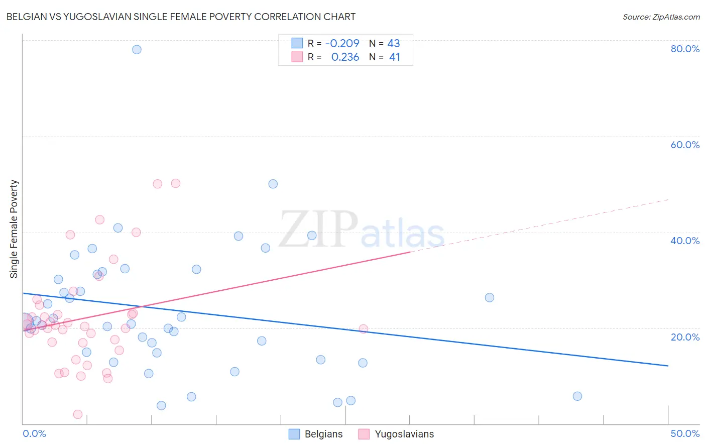 Belgian vs Yugoslavian Single Female Poverty