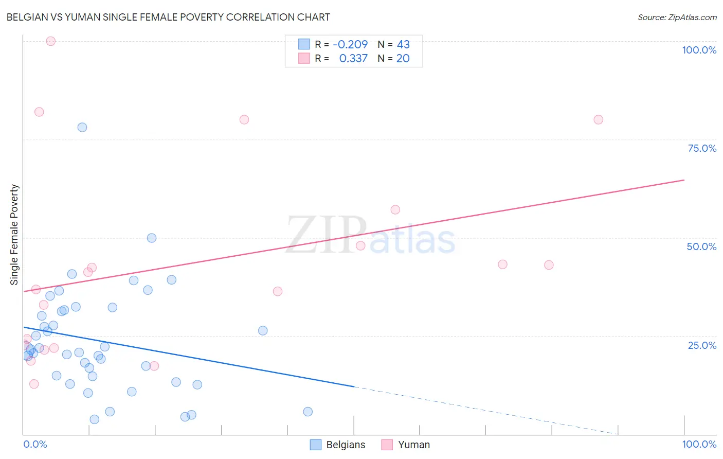 Belgian vs Yuman Single Female Poverty