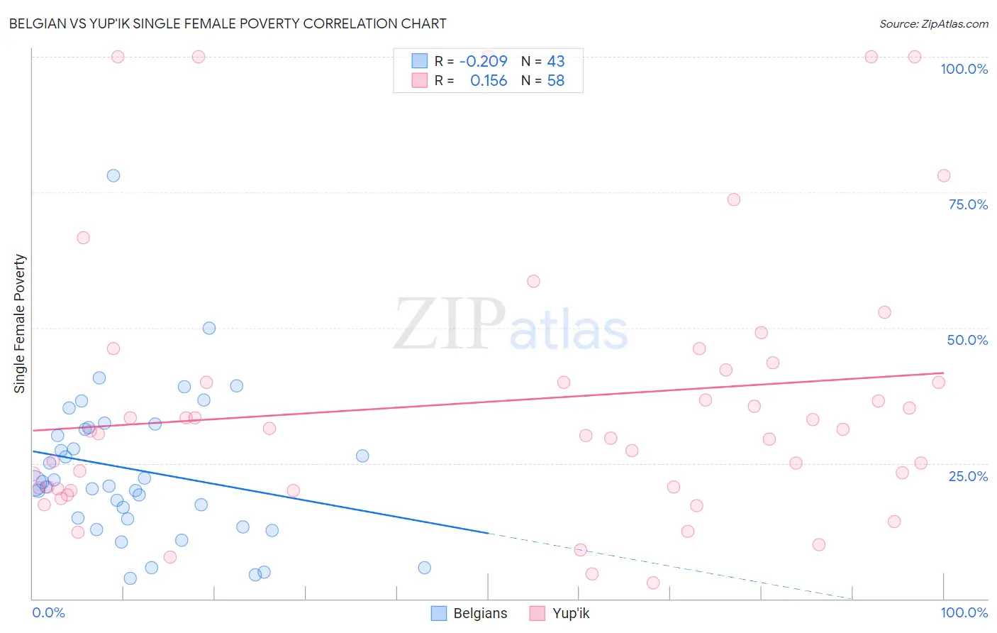 Belgian vs Yup'ik Single Female Poverty