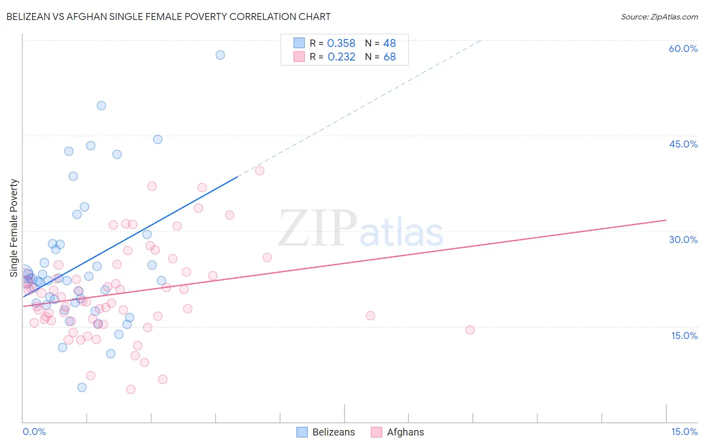 Belizean vs Afghan Single Female Poverty