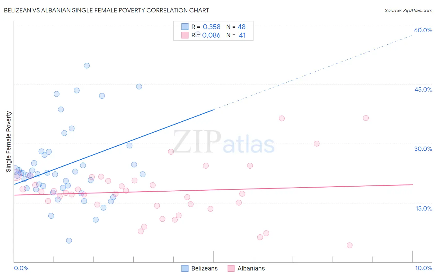 Belizean vs Albanian Single Female Poverty