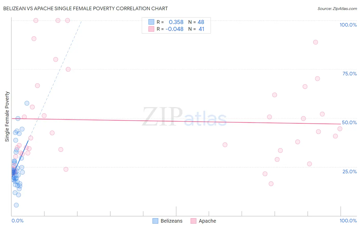 Belizean vs Apache Single Female Poverty