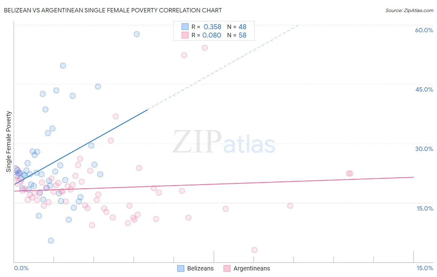 Belizean vs Argentinean Single Female Poverty