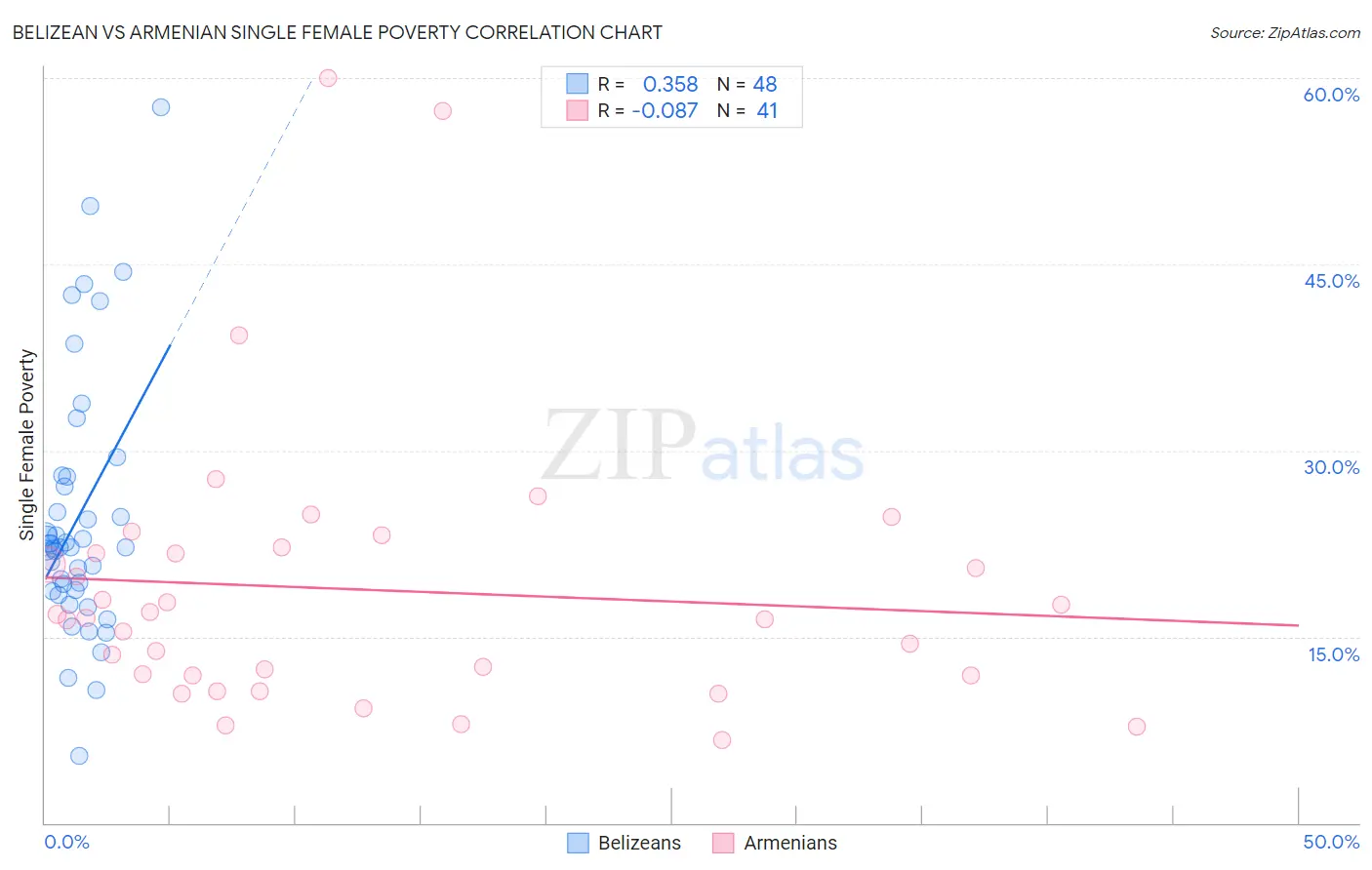 Belizean vs Armenian Single Female Poverty