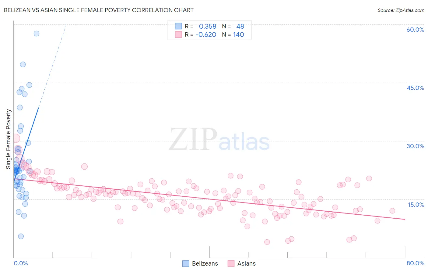 Belizean vs Asian Single Female Poverty