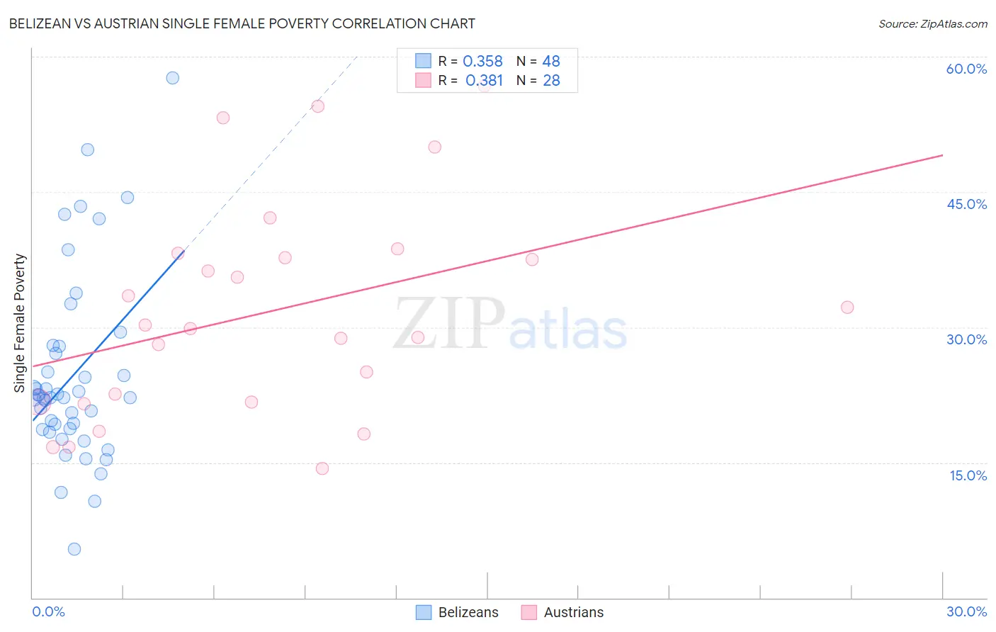 Belizean vs Austrian Single Female Poverty