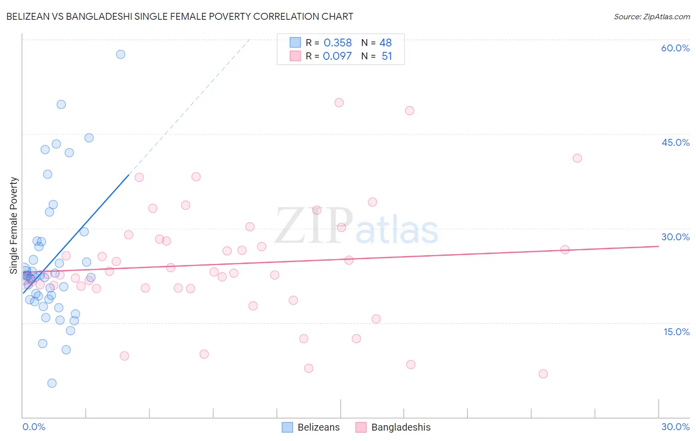 Belizean vs Bangladeshi Single Female Poverty
