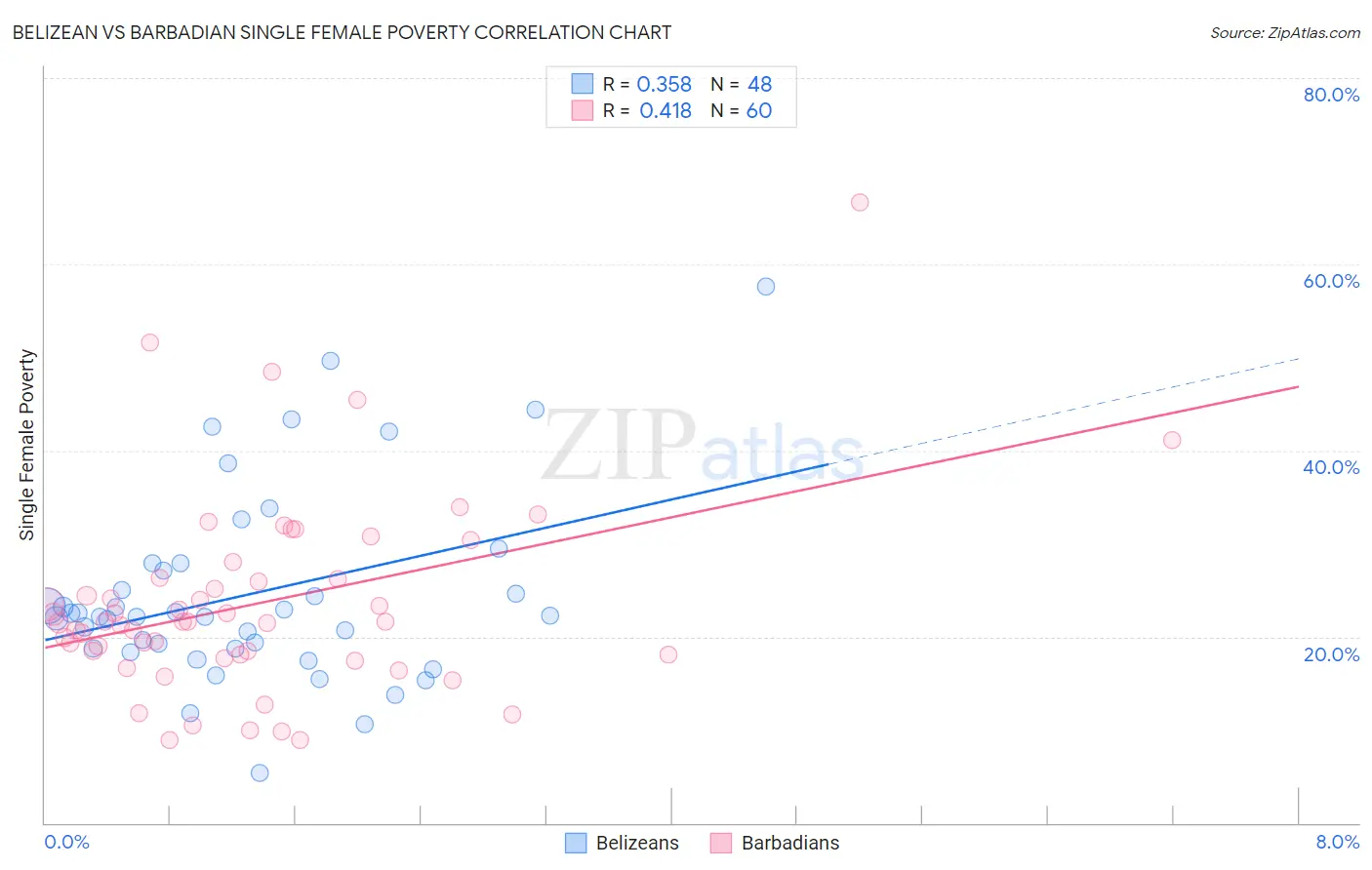Belizean vs Barbadian Single Female Poverty