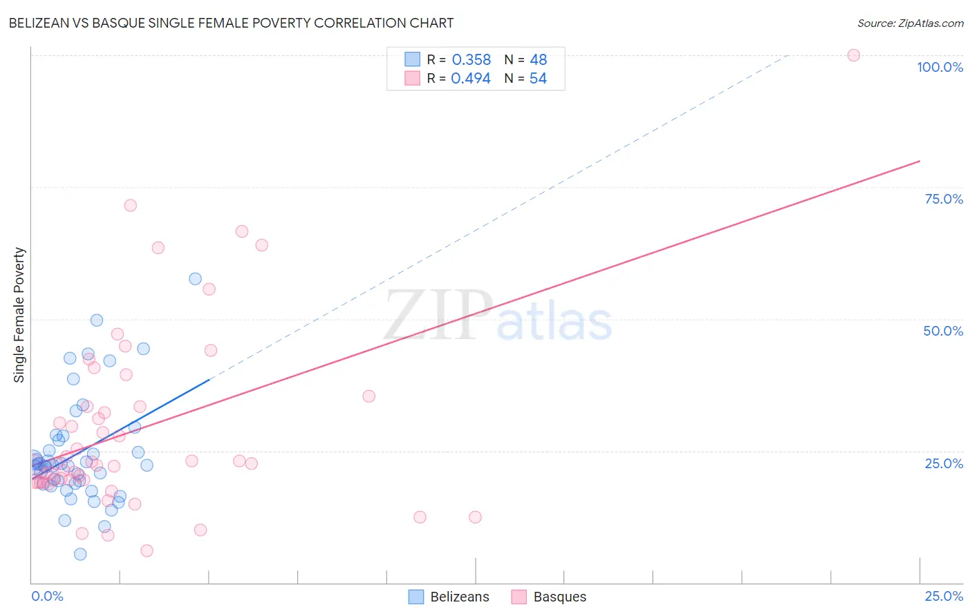 Belizean vs Basque Single Female Poverty