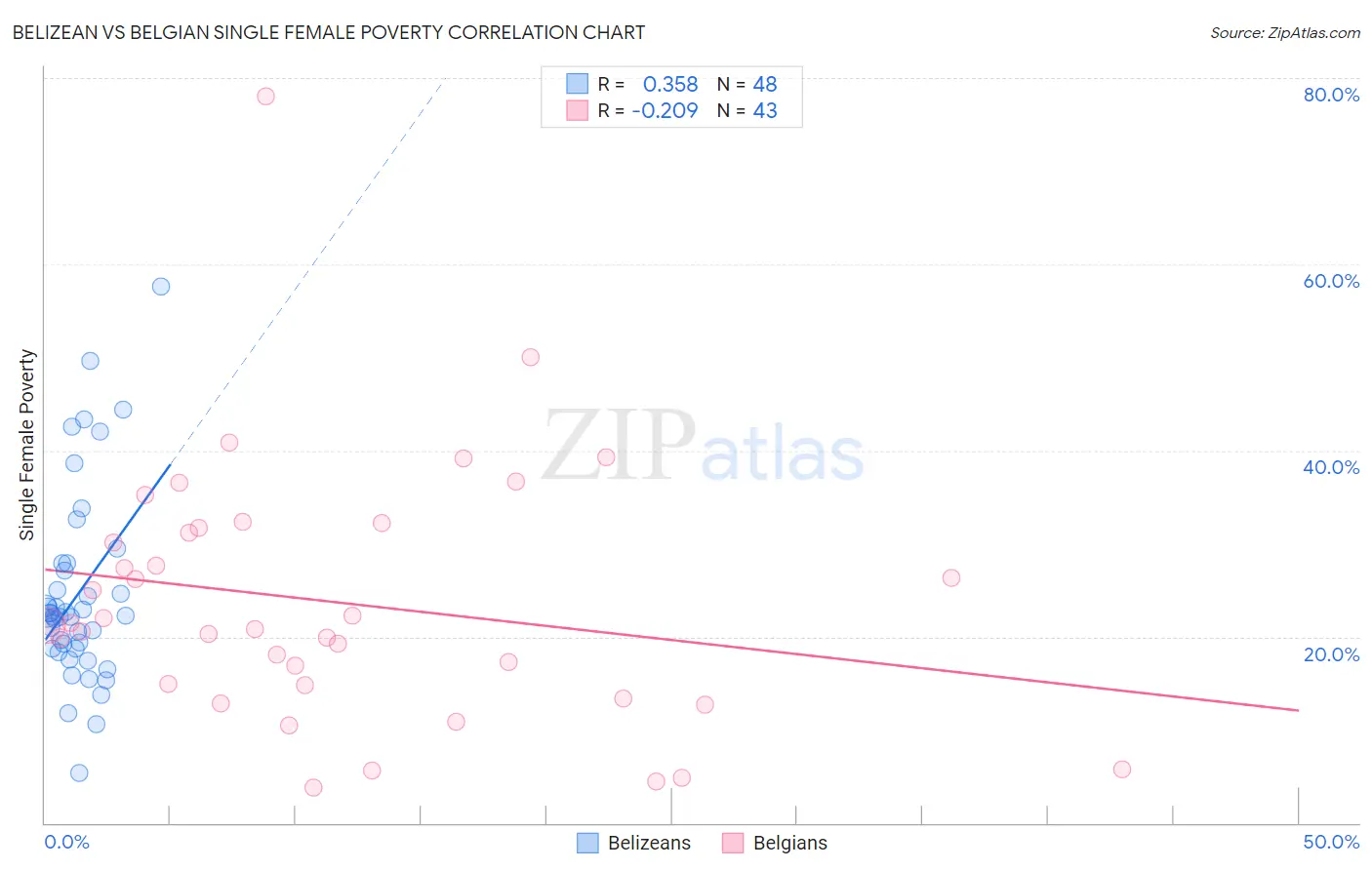 Belizean vs Belgian Single Female Poverty
