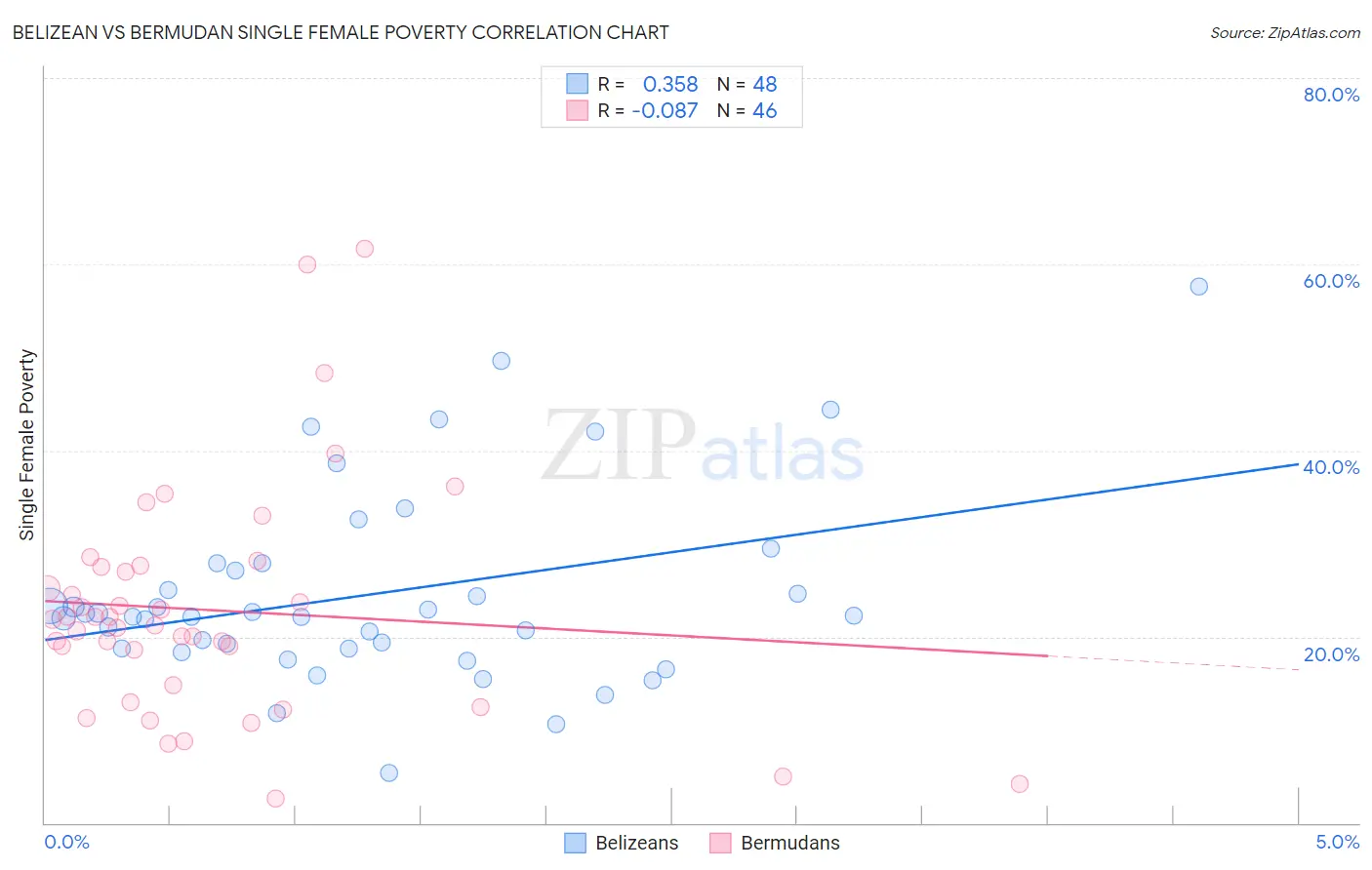 Belizean vs Bermudan Single Female Poverty