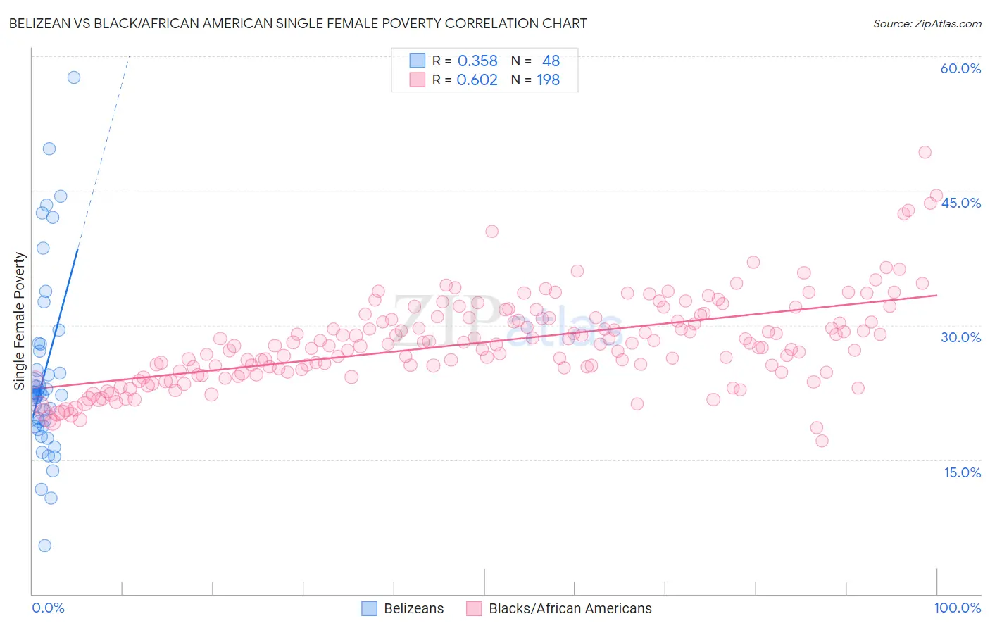 Belizean vs Black/African American Single Female Poverty