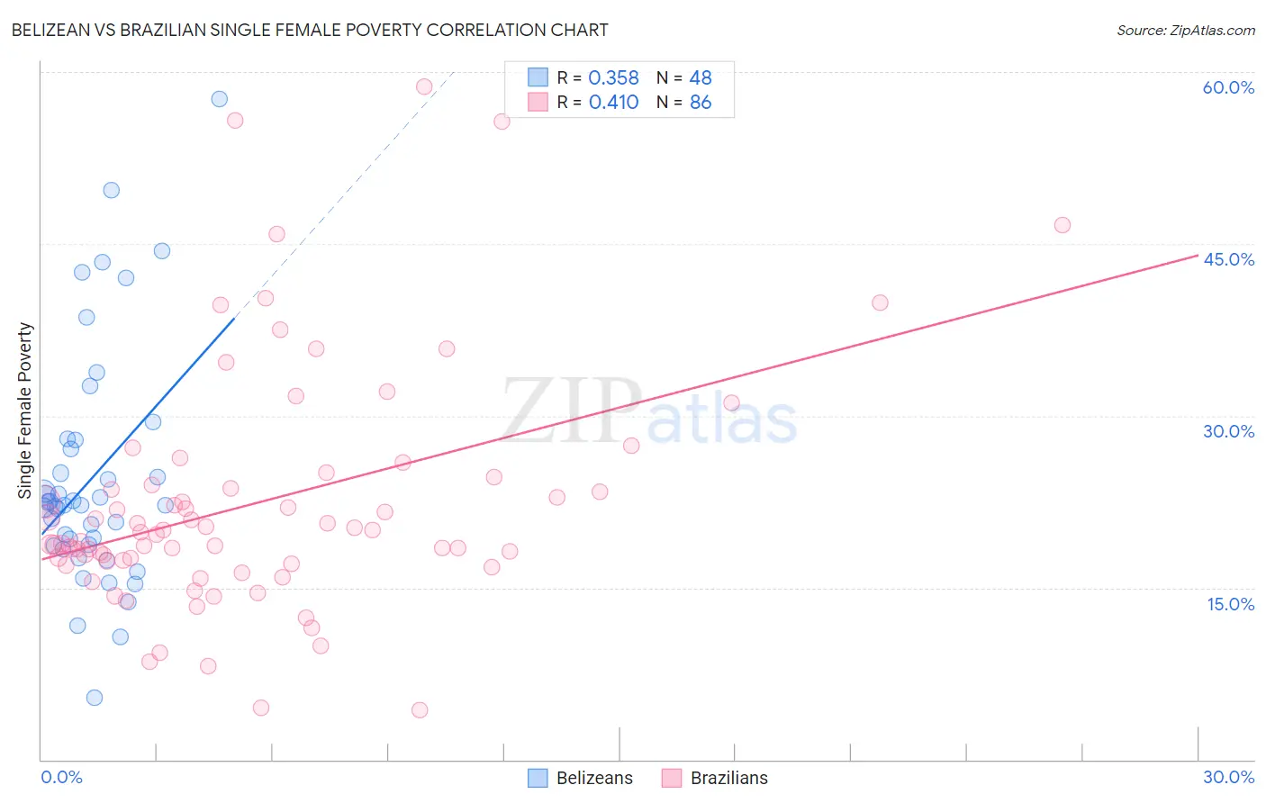 Belizean vs Brazilian Single Female Poverty