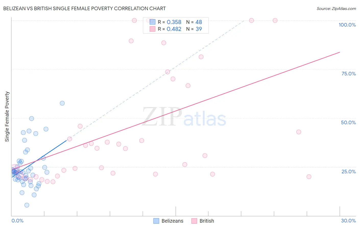 Belizean vs British Single Female Poverty