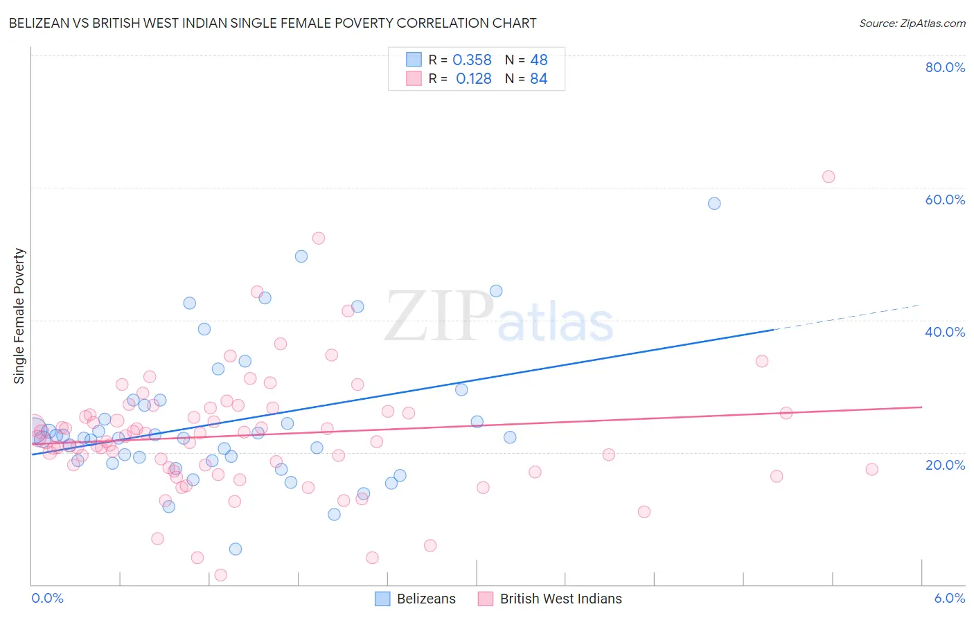 Belizean vs British West Indian Single Female Poverty