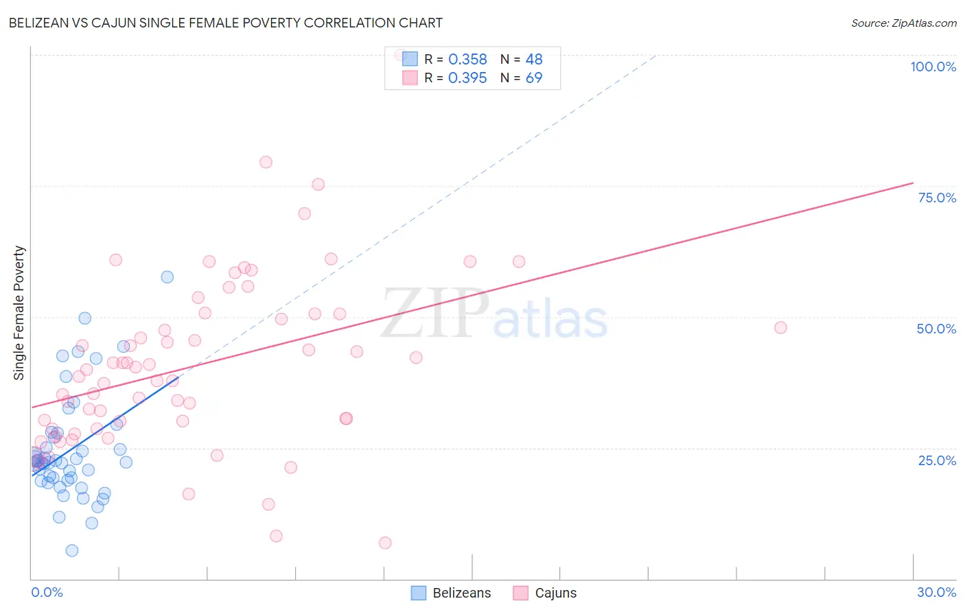 Belizean vs Cajun Single Female Poverty