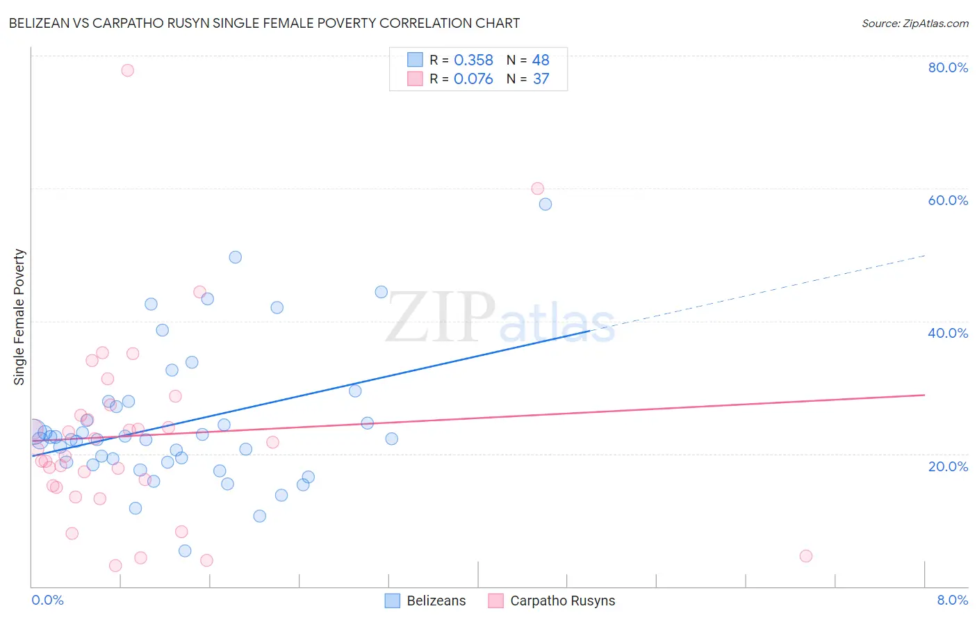 Belizean vs Carpatho Rusyn Single Female Poverty