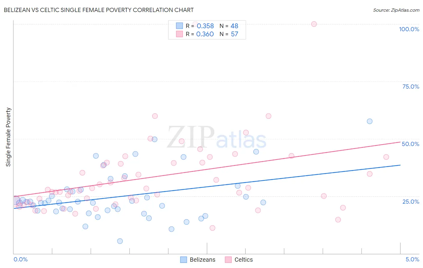 Belizean vs Celtic Single Female Poverty