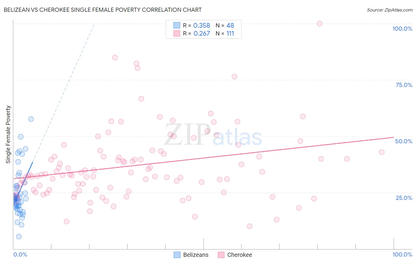 Belizean vs Cherokee Single Female Poverty