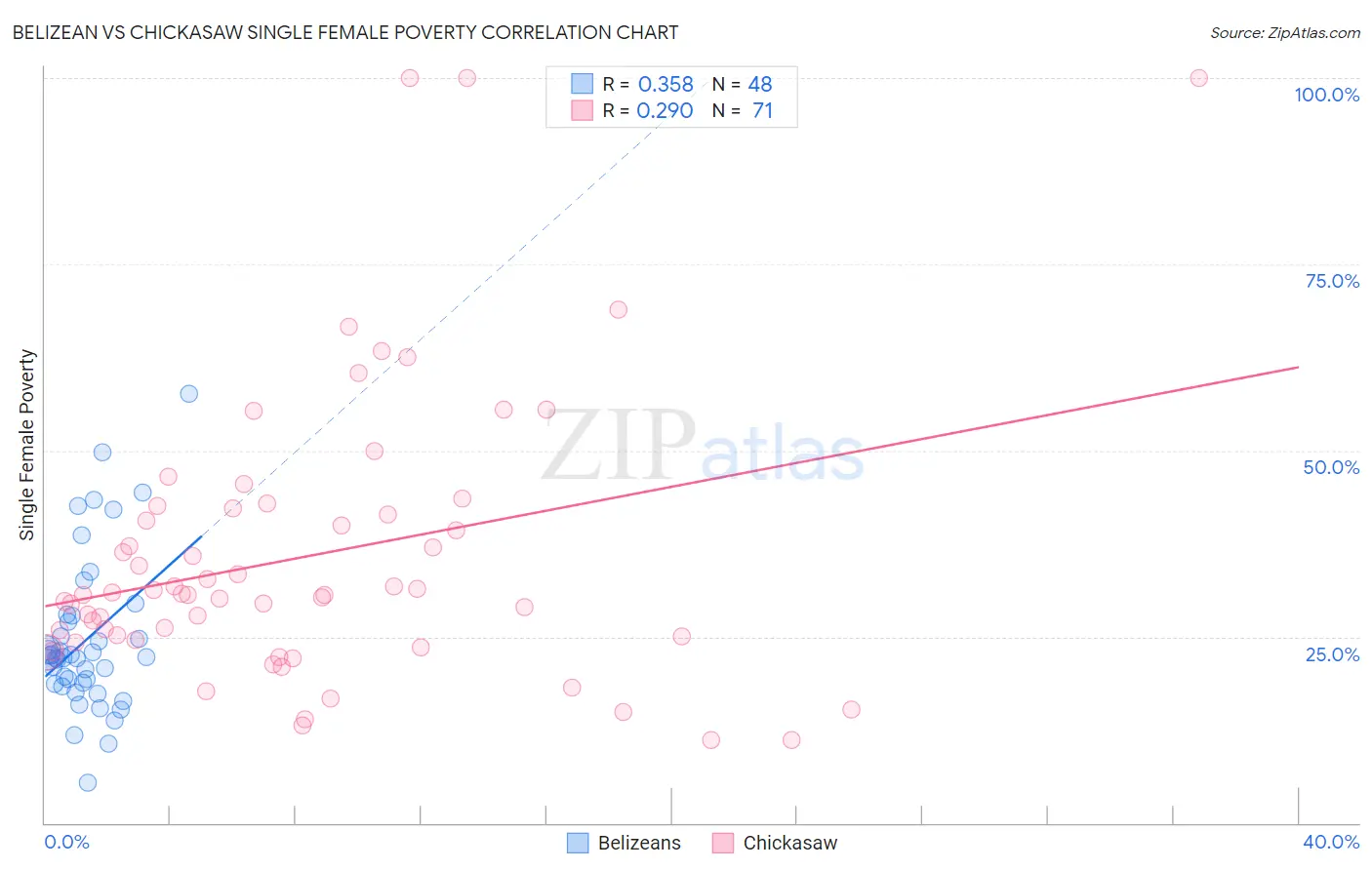 Belizean vs Chickasaw Single Female Poverty