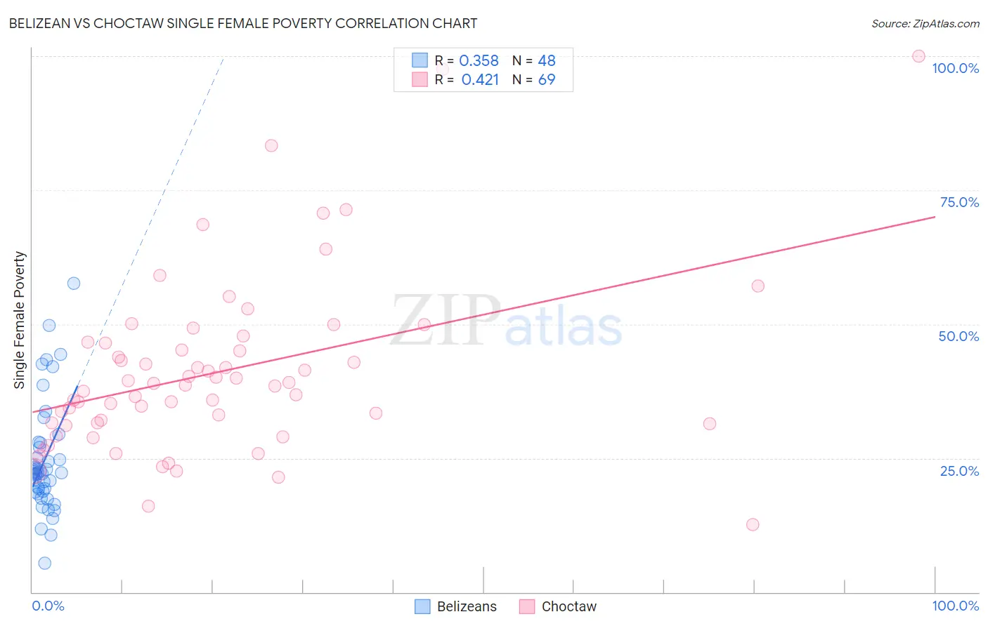 Belizean vs Choctaw Single Female Poverty