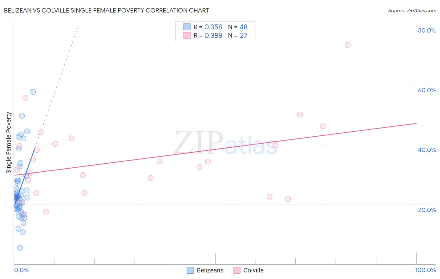 Belizean vs Colville Single Female Poverty