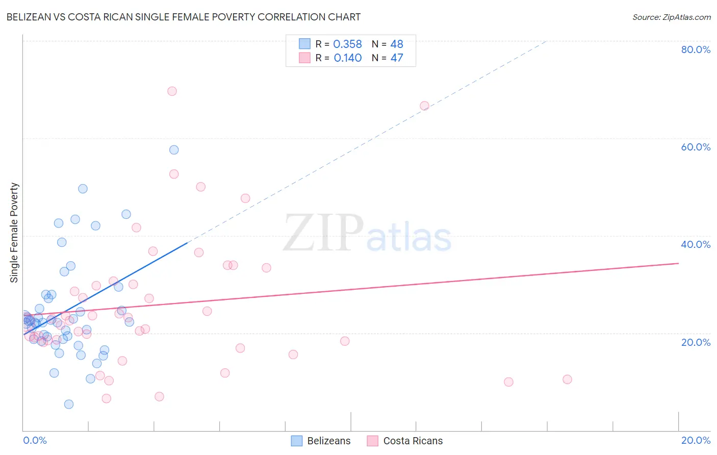 Belizean vs Costa Rican Single Female Poverty