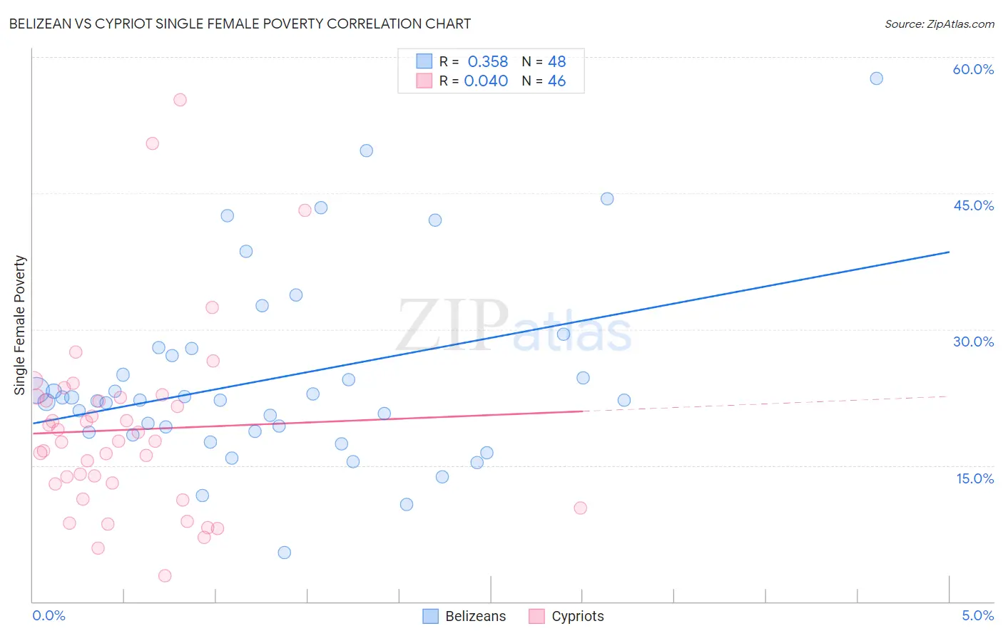 Belizean vs Cypriot Single Female Poverty