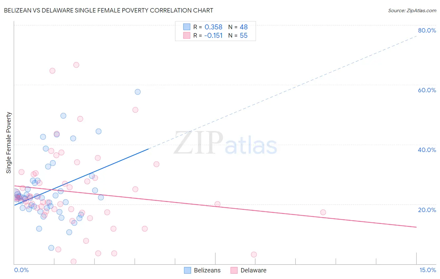 Belizean vs Delaware Single Female Poverty