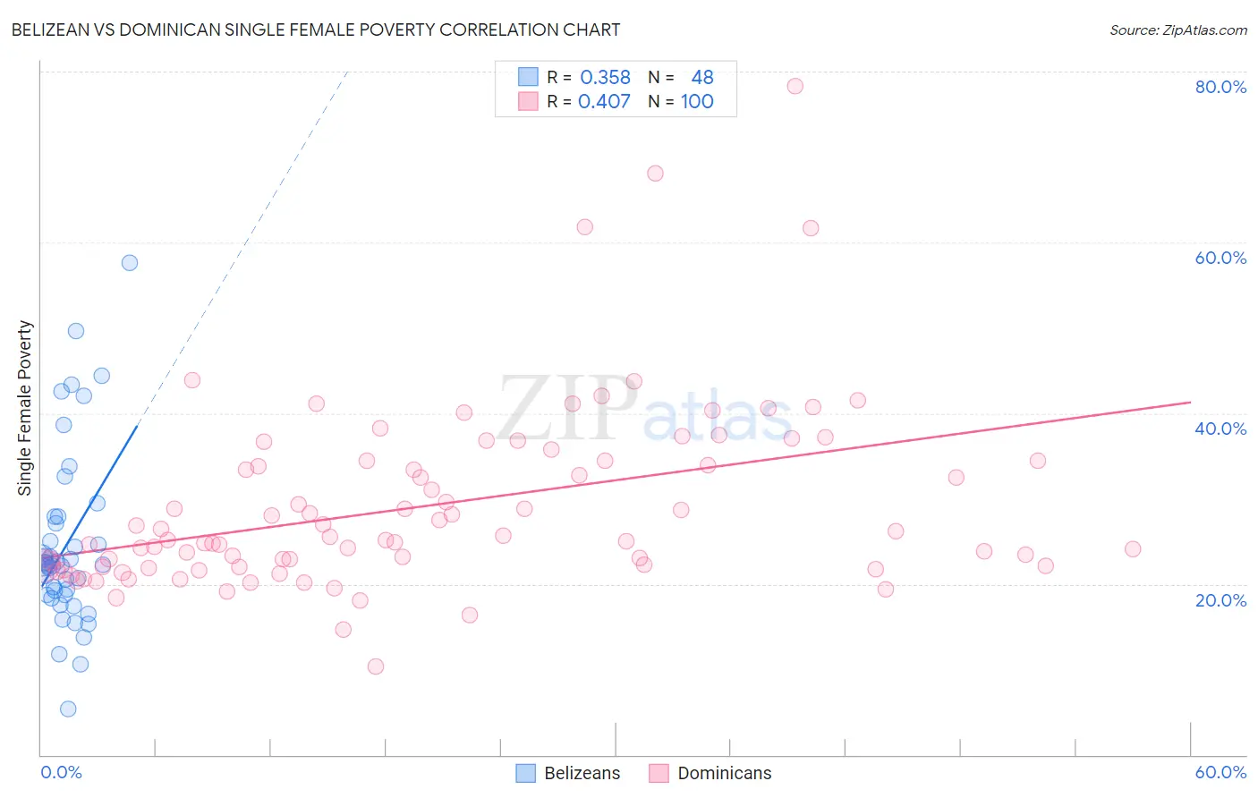 Belizean vs Dominican Single Female Poverty