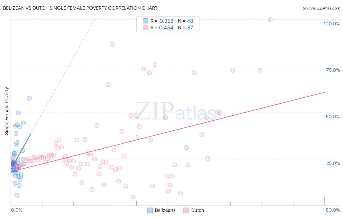 Belizean vs Dutch Single Female Poverty